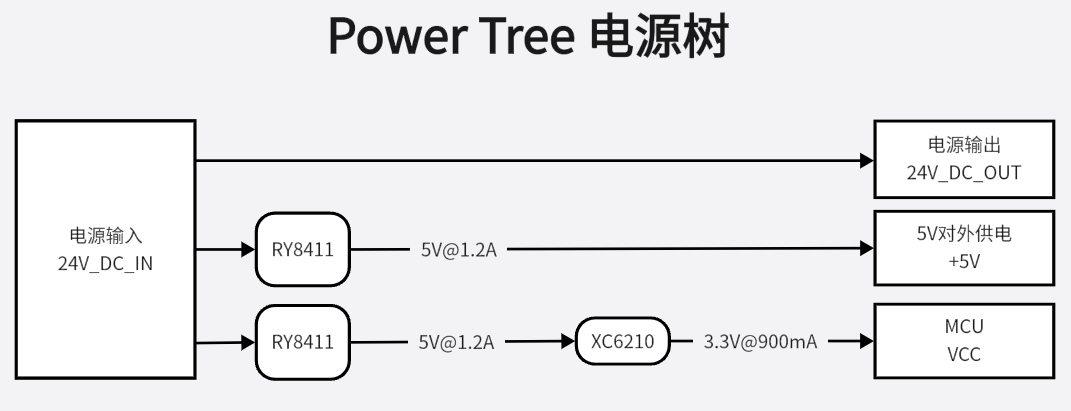 Power-Tree